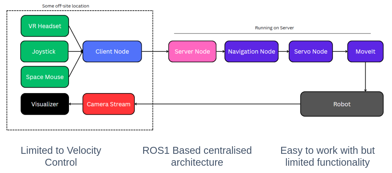 ROS1 Based Architecture