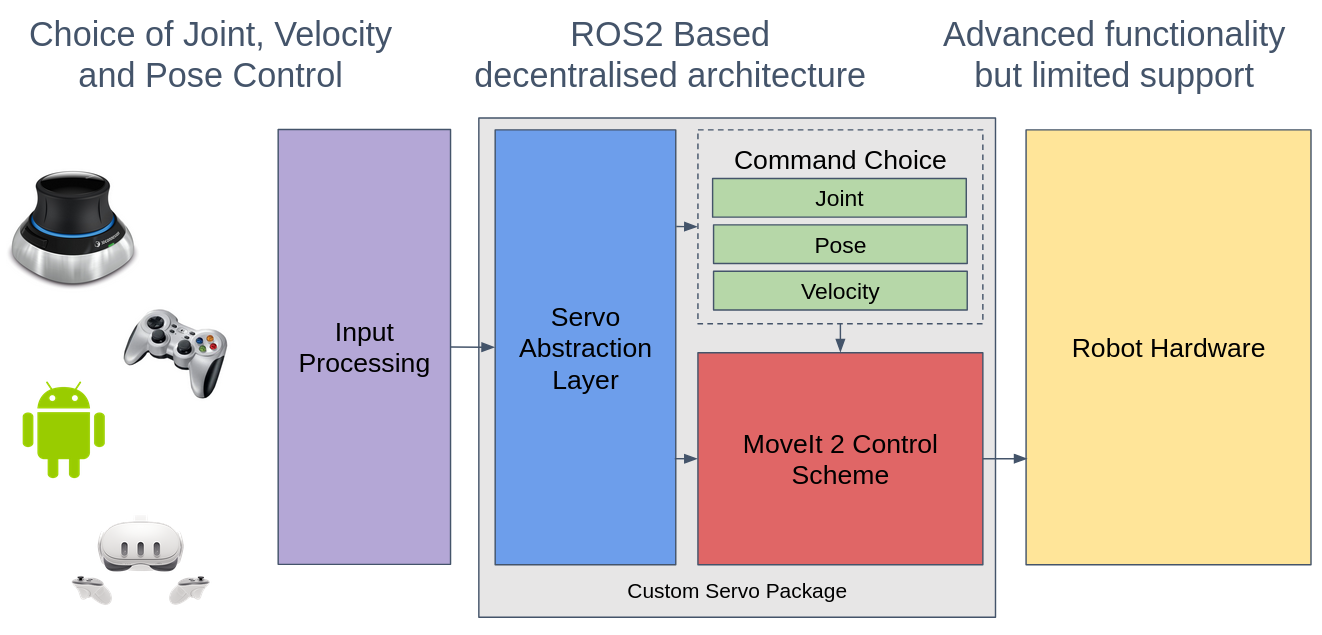 ROS2 Based Architecture